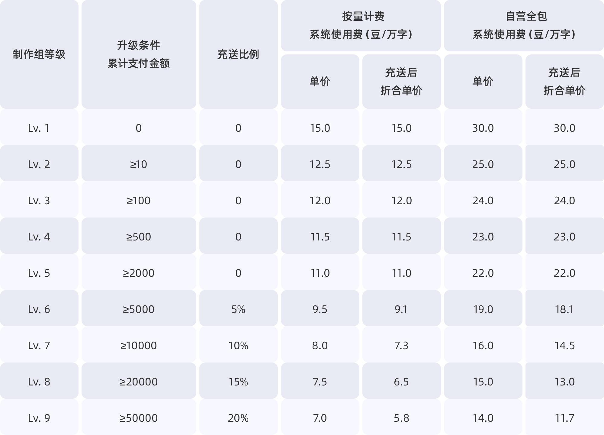 系统使用费